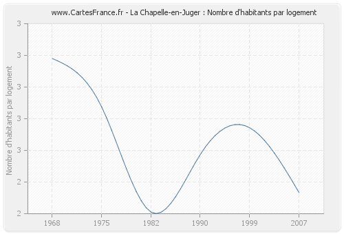 La Chapelle-en-Juger : Nombre d'habitants par logement